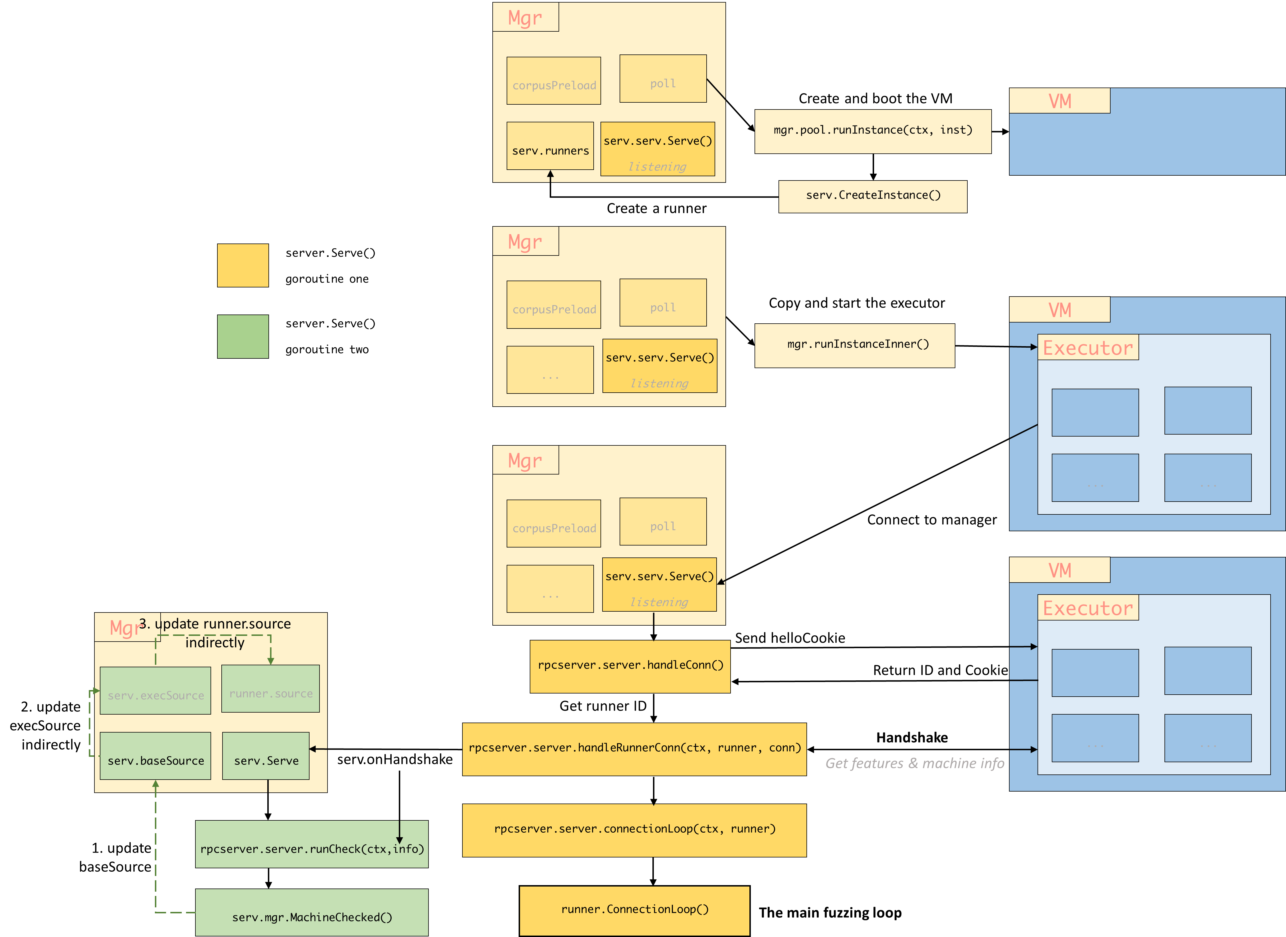 Two go routines in server.Serv()